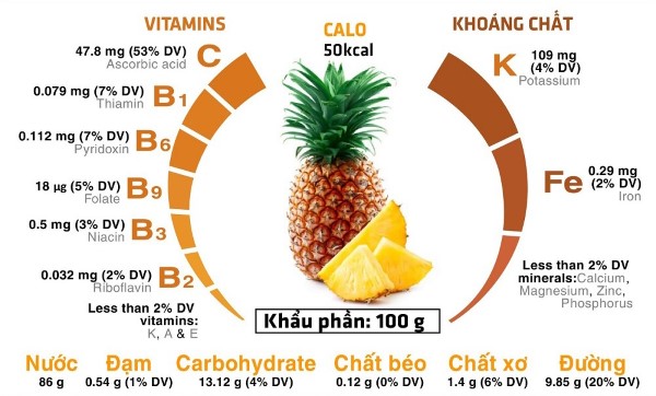 Thành phần dinh dưỡng trong dứa